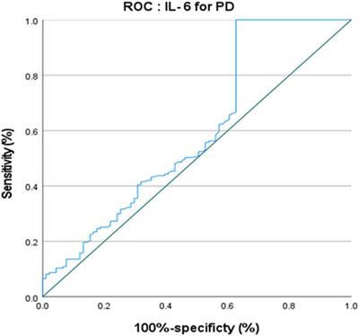 Serum inflammatory cytokines levels and the correlation analyses in Parkinson’s disease